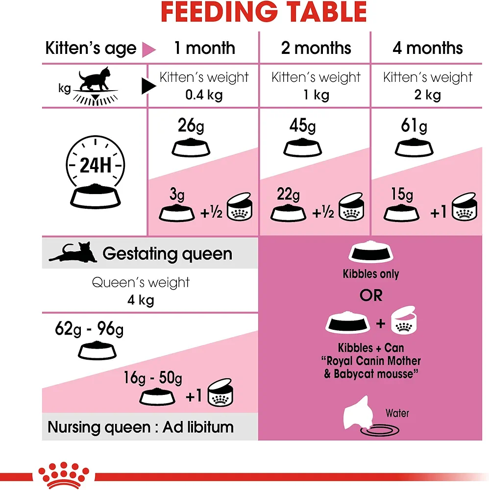 Royal Canin Mother and Baby cat dry food