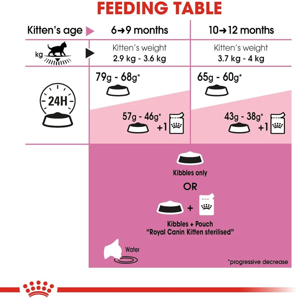 Royal Canin Kitten Sterilised dry food
