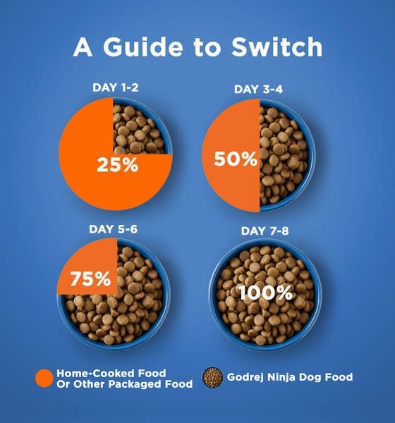 Godrej Ninja Dog Food 20kg chicken and multigrain adult dry dog food bag